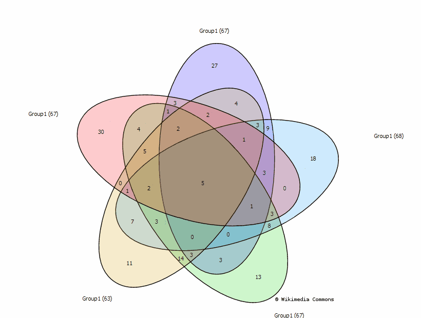 SUMO - Venn diagrams